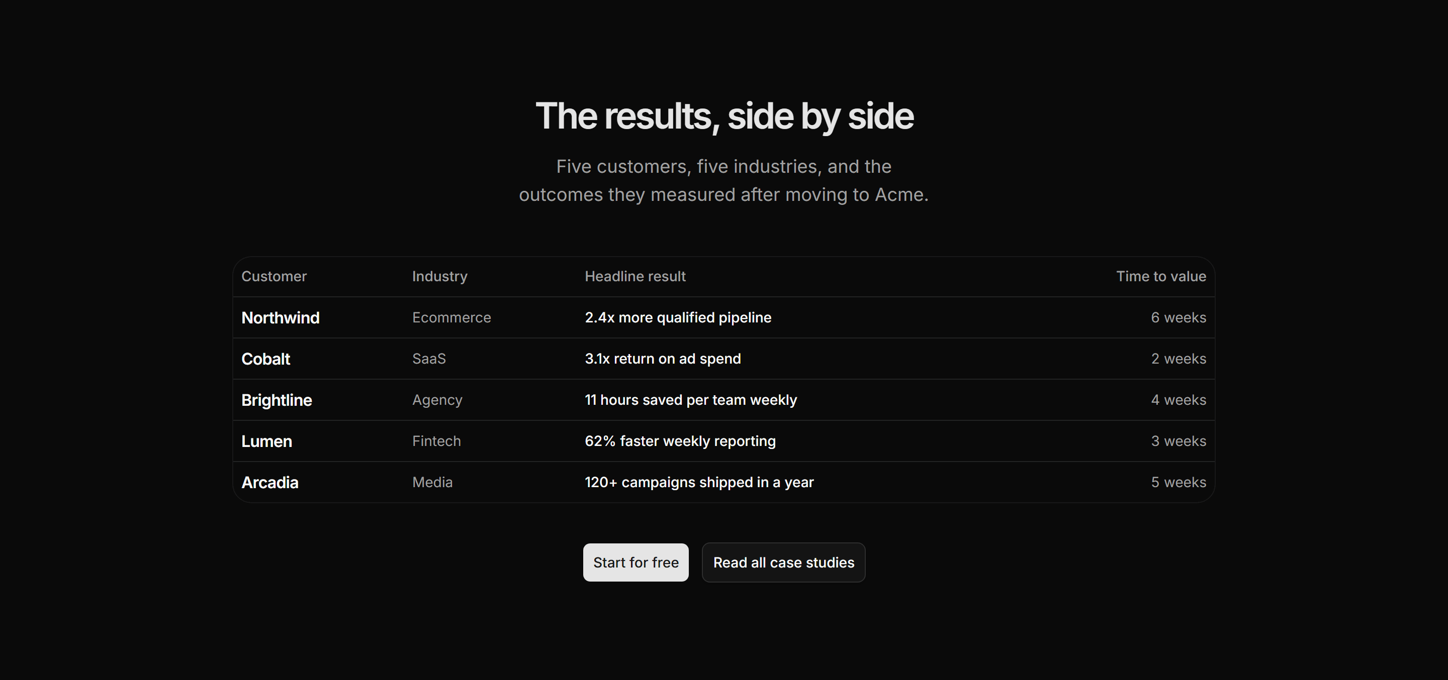 Marketing Pro Case Study: Results Table