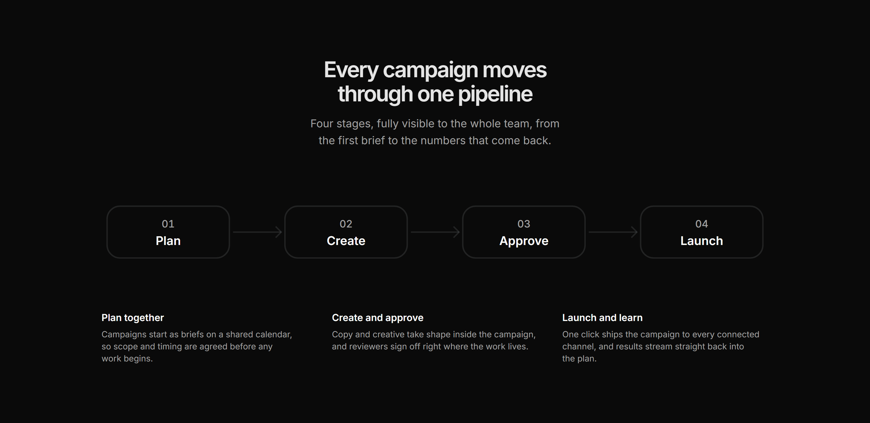 Marketing Pro How It Work: Pipeline Flow