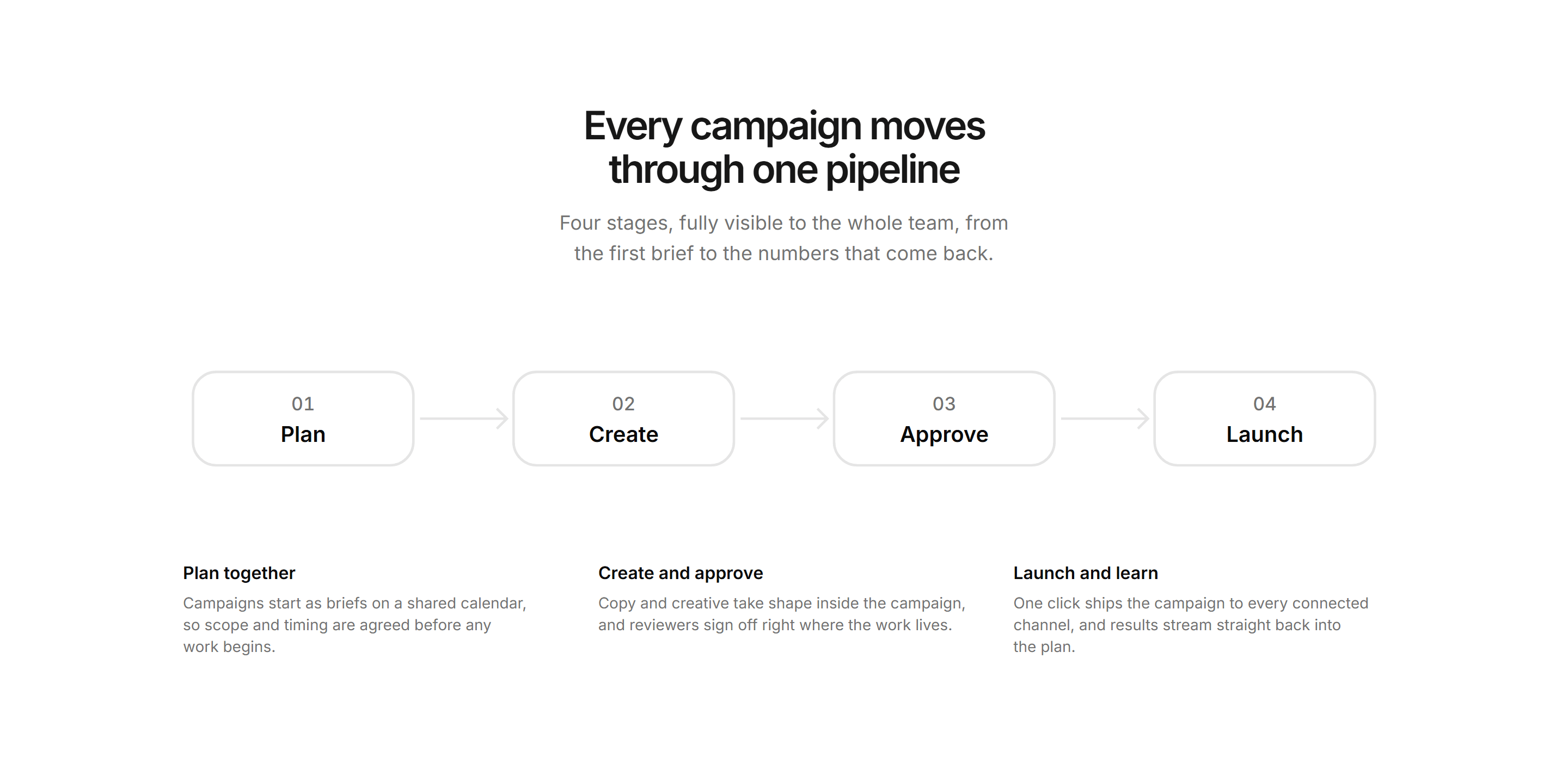 Marketing Pro How It Work: Pipeline Flow